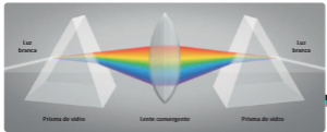 Luz branca dispersa por prisma, lente convergente e segundo prisma recompondo luz branca.
