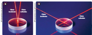 Feixe laser: filete incidente e filete refletido nas situações A e B.
